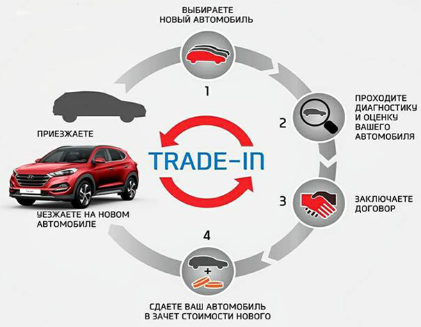 Trade in